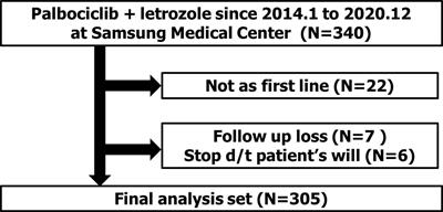 Which Clinicopathologic Parameters Suggest Primary Resistance to Palbociclib in Combination With Letrozole as the First-Line Treatment for Hormone Receptor-Positive, HER2-Negative Advanced Breast Cancer?